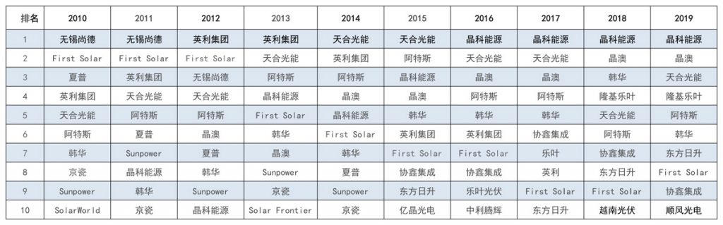 太阳能发电板哪家好？看2020全球光伏厂家20强排行榜