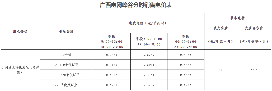 广西壮族自治区峰谷分时电价方案（试行）发布！电度电价执行峰谷浮动价格