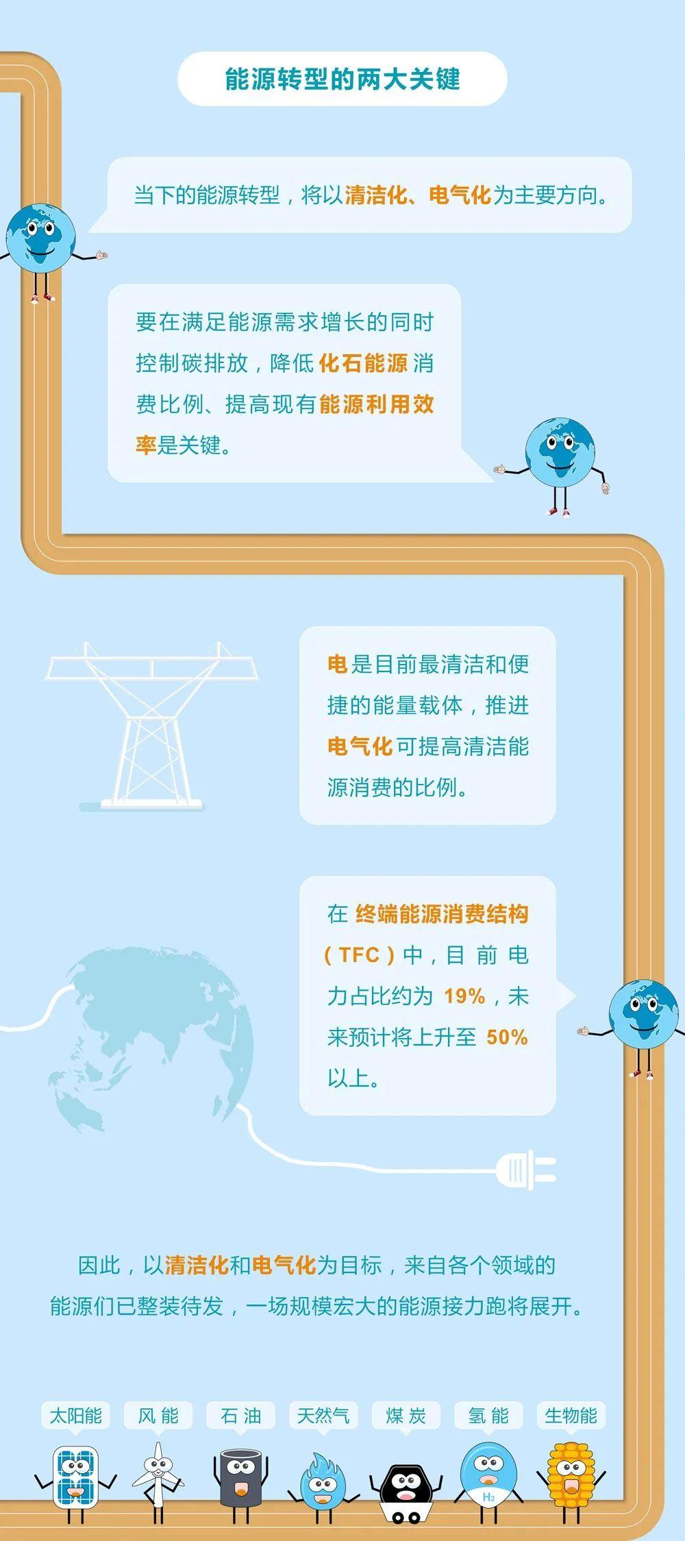 未来能源转型图鉴，别看光伏现在占比小，看看30年后会怎样？