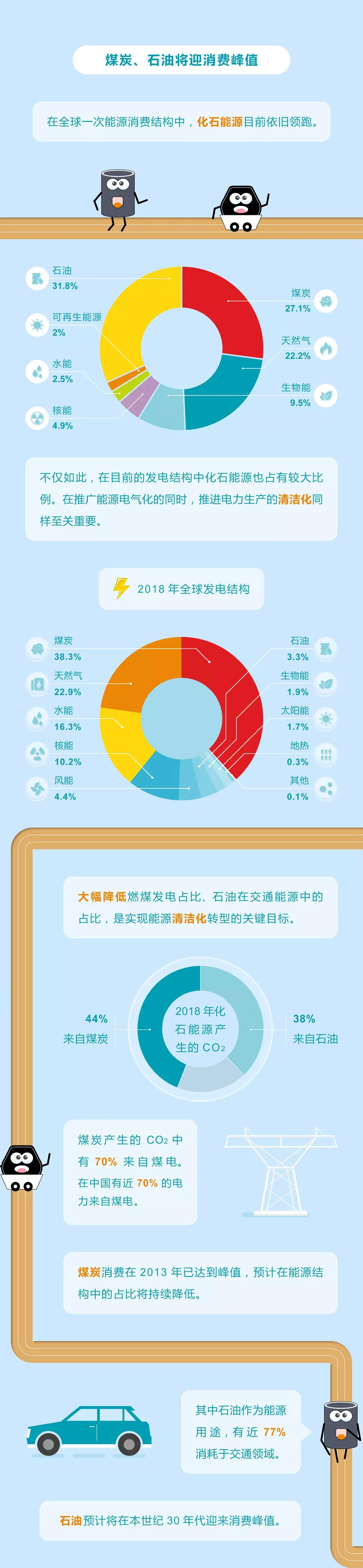 未来能源转型图鉴，别看光伏现在占比小，看看30年后会怎样？