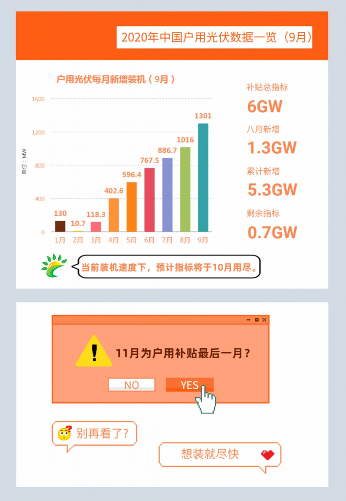 快装!11月为户用光伏补贴最后一个月!补贴指标仅剩0.7GW