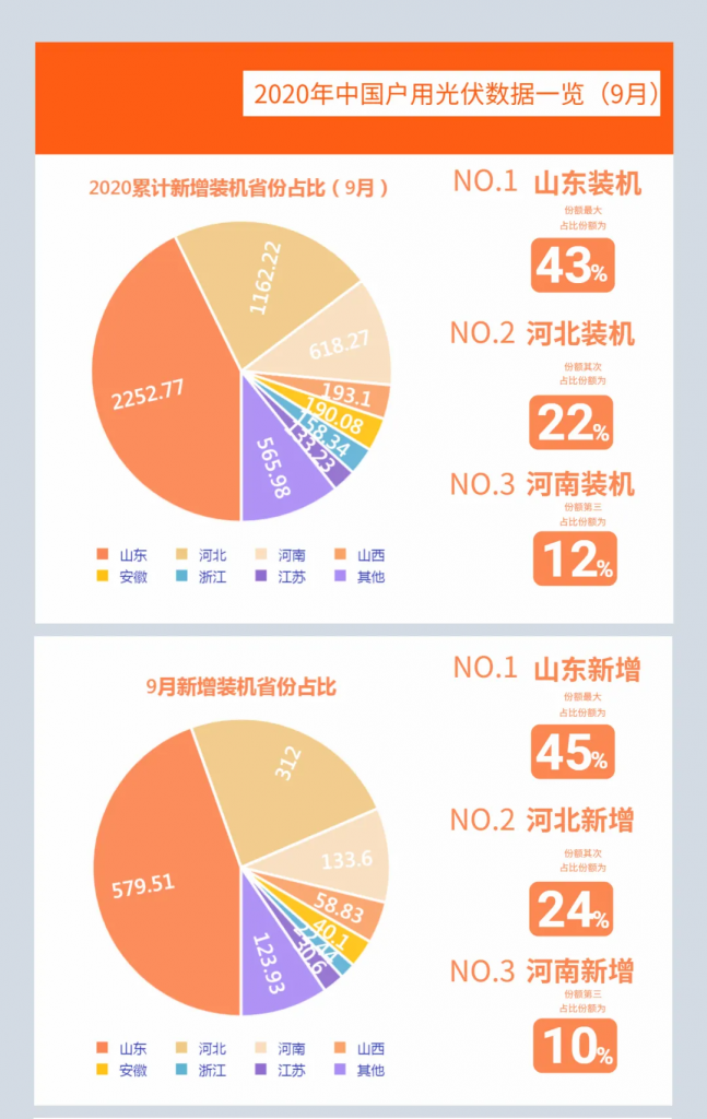快装!11月为户用光伏补贴最后一个月!补贴指标仅剩0.7GW