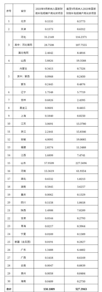 快装！11月为户用光伏补贴最后一个月！补贴指标仅剩0.7GW