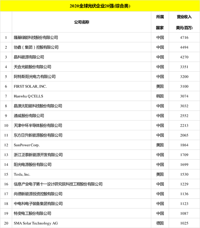 太阳能发电板哪家好?看2020全球光伏厂家20强排行榜