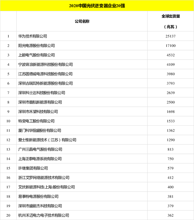 太阳能发电板哪家好？看2020全球光伏厂家20强排行榜
