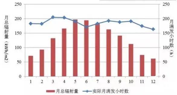 为什么秋季的光伏发电量比夏季还高？