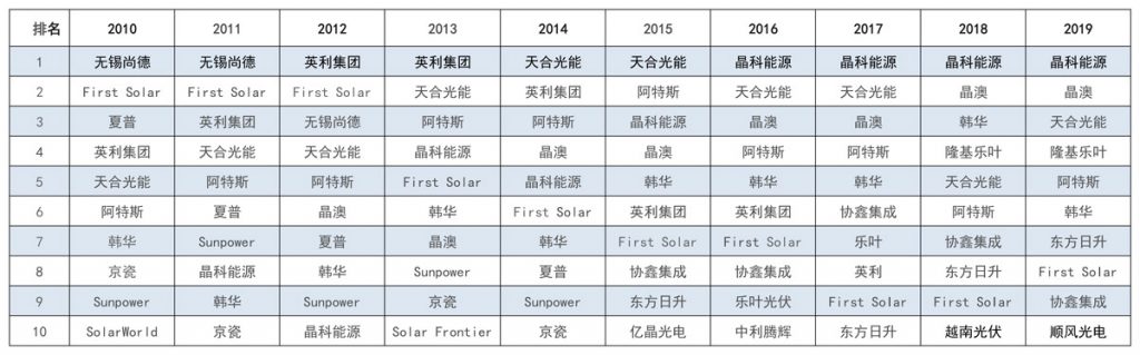 太阳能发电板哪家好?看2020全球光伏厂家20强排行榜