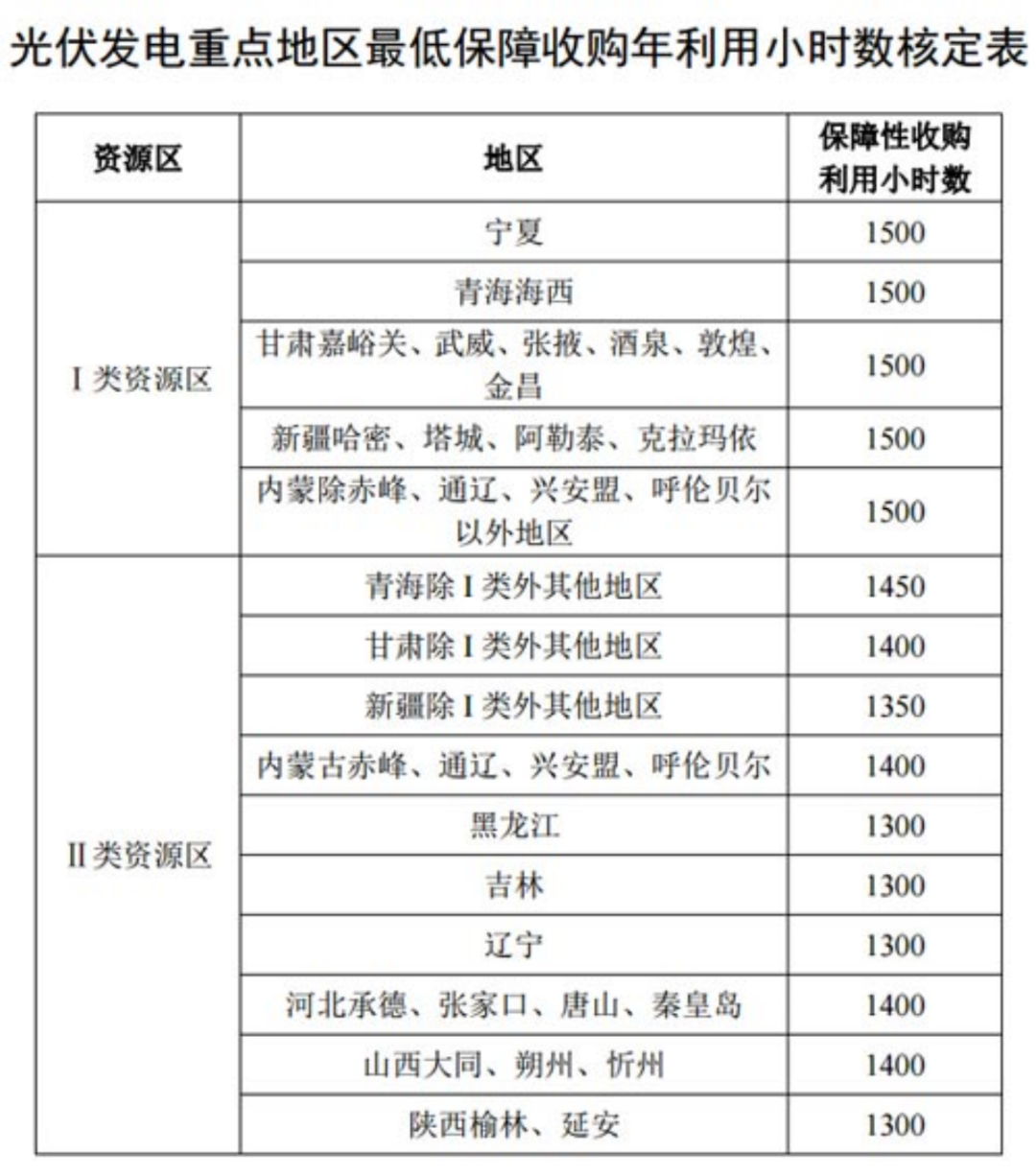 国家发改委就2021年光伏、风电上网电价征求意见：户用补贴3分，集中式光伏电站、工商业分布式光伏无补贴！