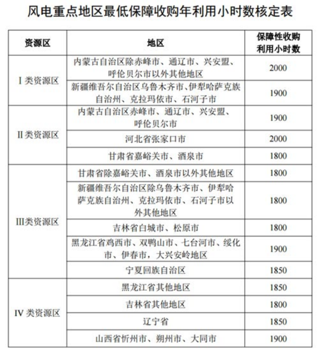 国家发改委就2021年光伏、风电上网电价征求意见：户用补贴3分，集中式光伏电站、工商业分布式光伏无补贴！