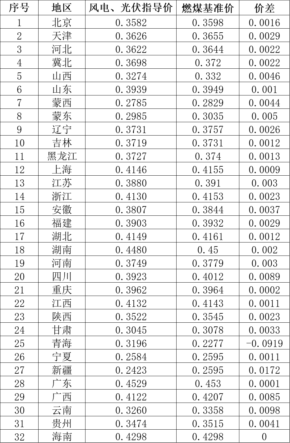 国家发改委就2021年光伏、风电上网电价征求意见：户用补贴3分，集中式光伏电站、工商业分布式光伏无补贴！