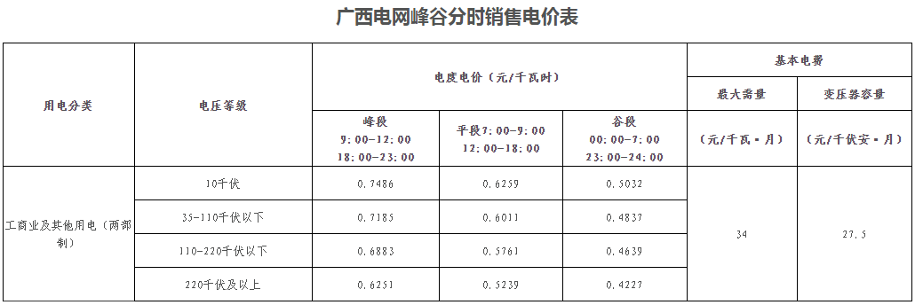 广西壮族自治区峰谷分时电价方案(试行)发布!电度电价执行峰谷浮动价格
