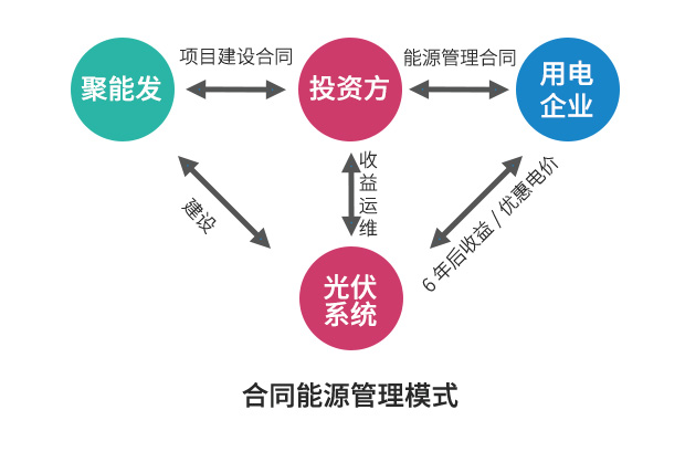 企业光伏发电经济效益分析及投资模式介绍