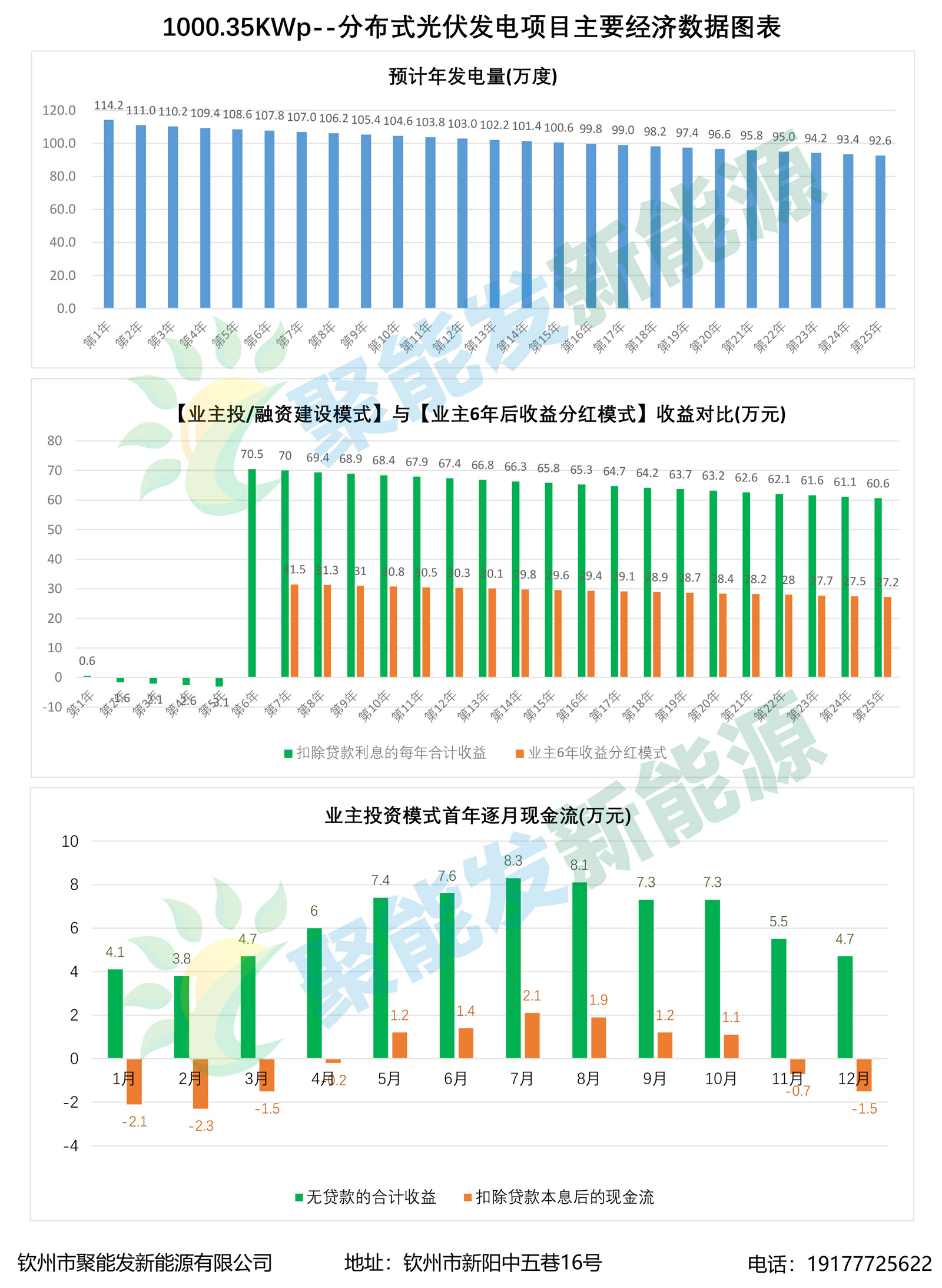 1MW分布式光伏发电项目经济数据图表