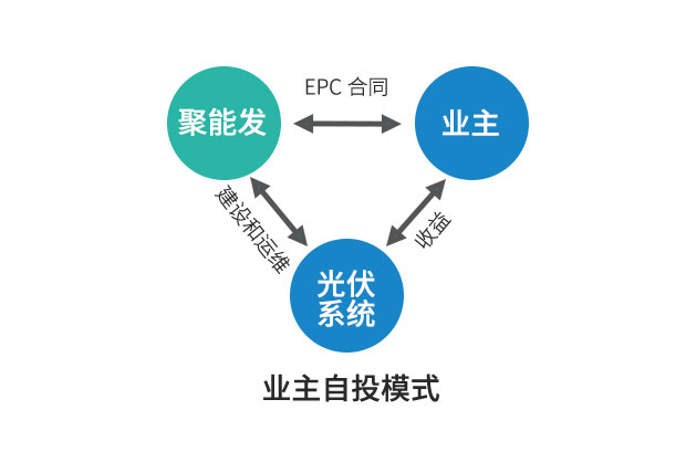 企业光伏发电经济效益分析及投资模式介绍