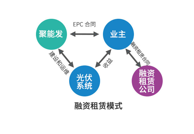 企业光伏发电经济效益分析及投资模式介绍