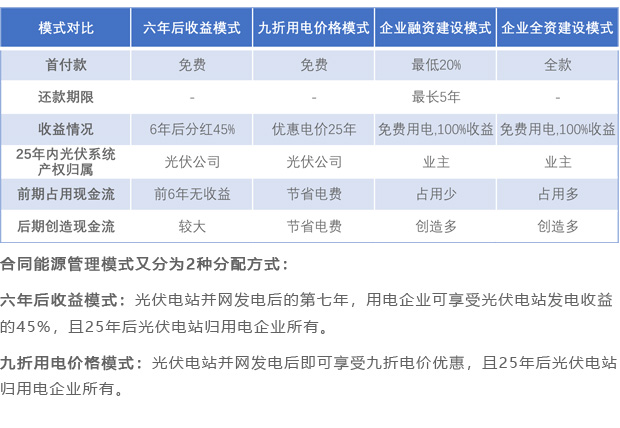 投资建设模式对比