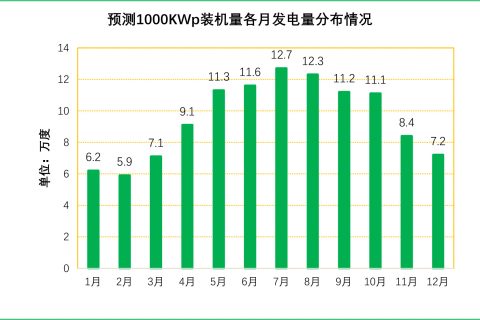 企业光伏发电经济效益分析及投资模式介绍