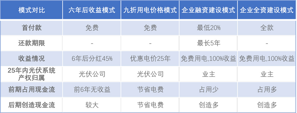 企业光伏发电经济效益分析及投资模式介绍