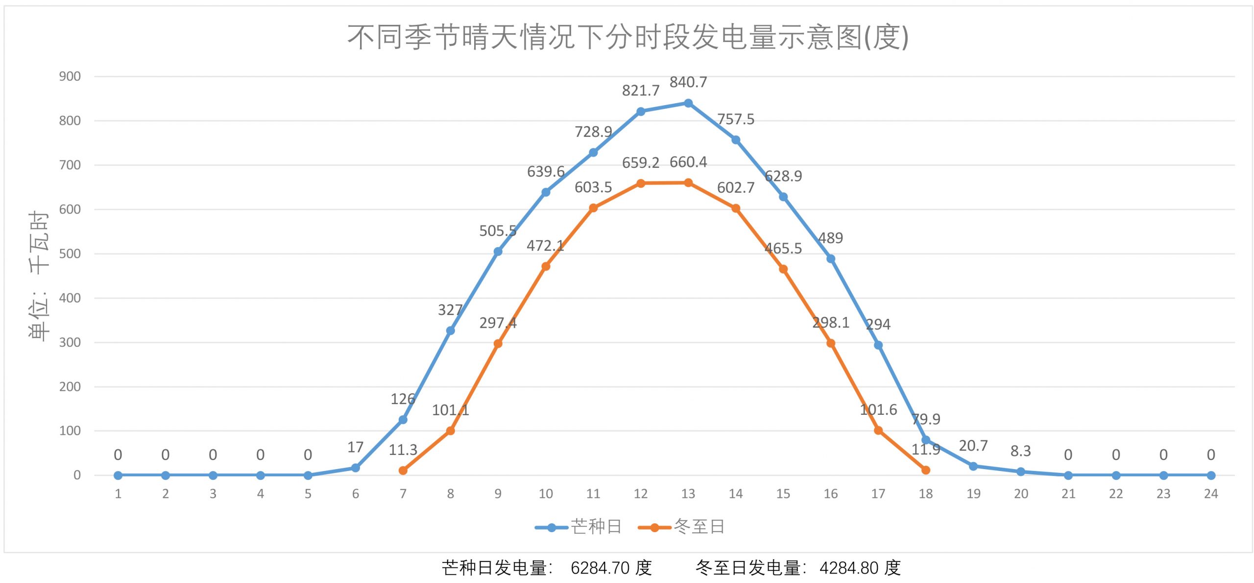 1MW光伏电站分时段发电示意图