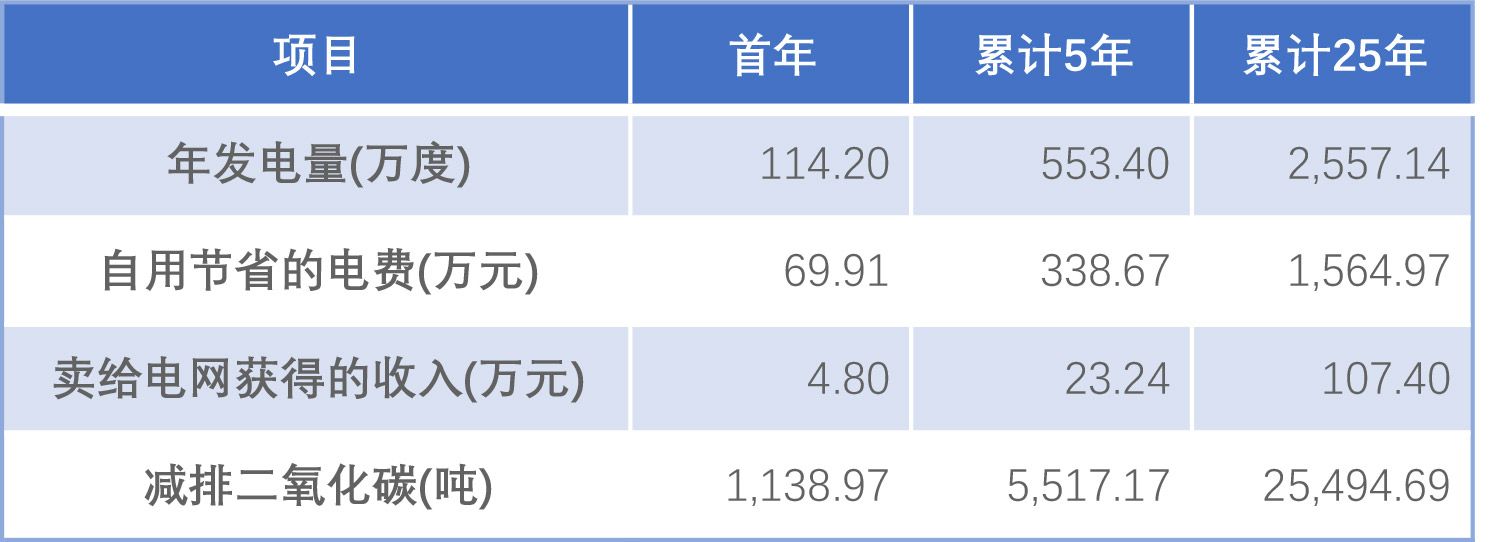 企业光伏发电经济效益分析及投资模式介绍